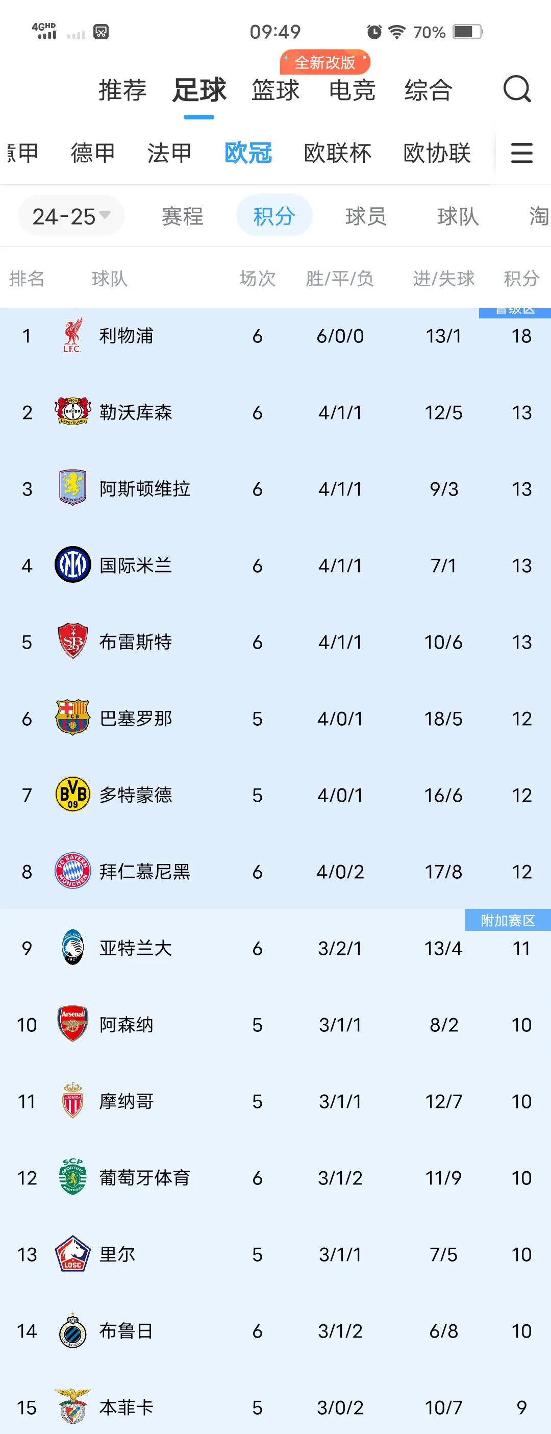 利物浦连胜完美发挥，取得连胜