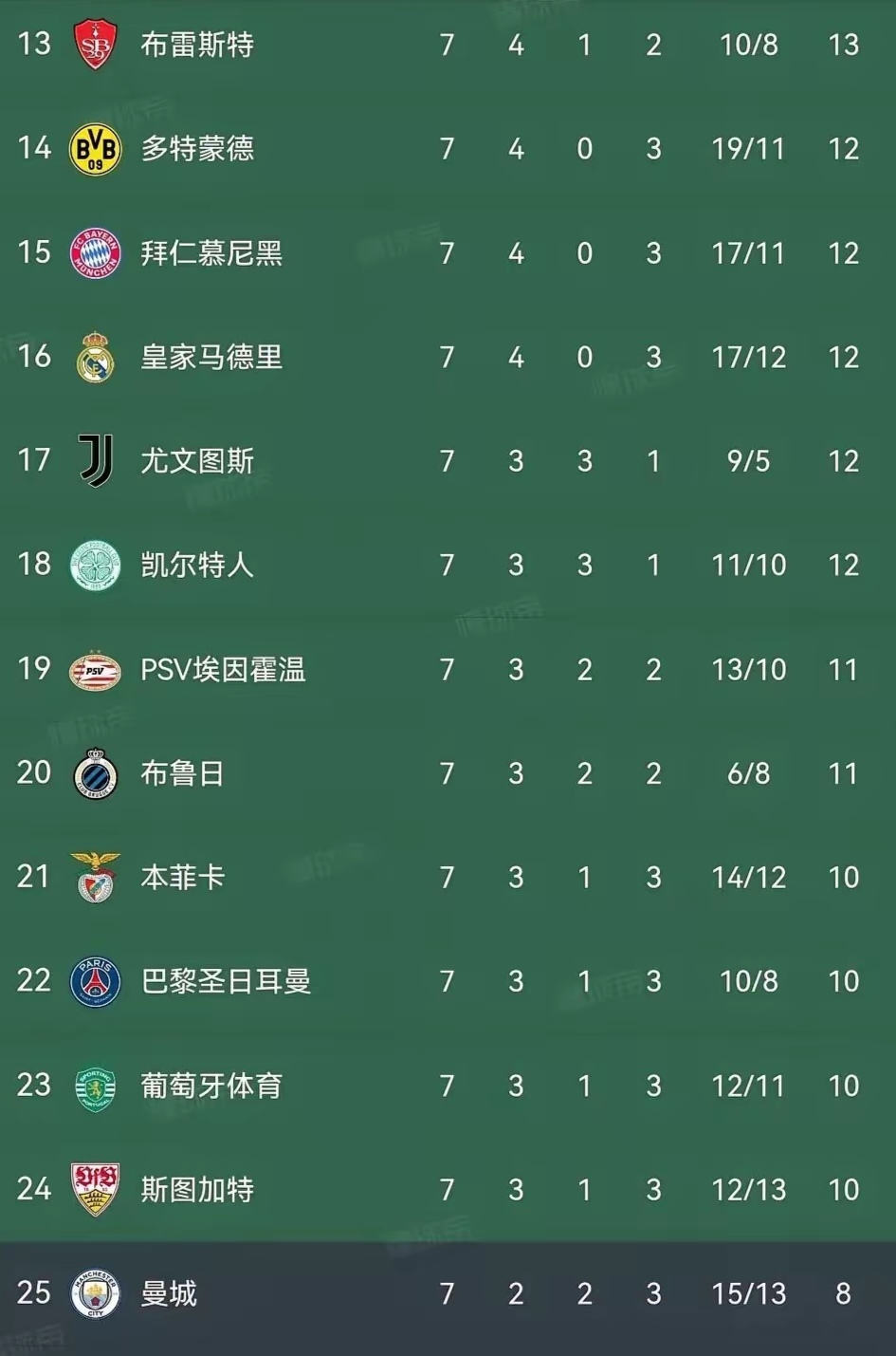 曼城完胜布莱顿，继续领先积分榜的简单介绍