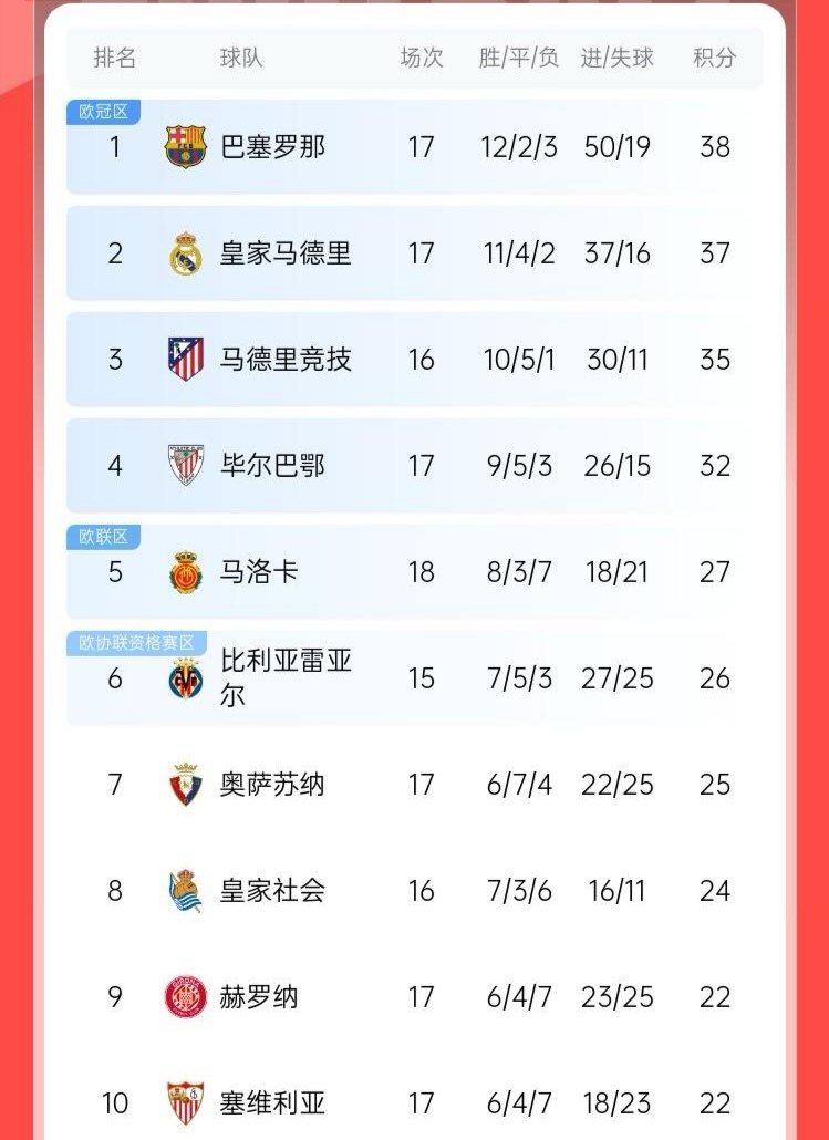 皇家马德里客场战平巴萨，暂时排名西甲积分榜第三！