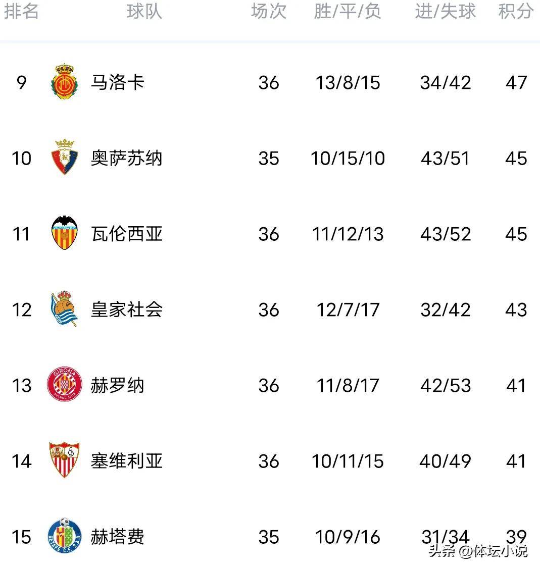 皇家马德里客场战平巴萨，暂时排名西甲积分榜第三！
